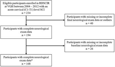 Pattern of neurological recovery in persons with an acute cervical spinal cord injury over the first 14 days post injury